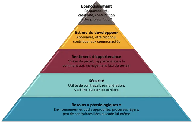 Pyramide de Maslow du dev
